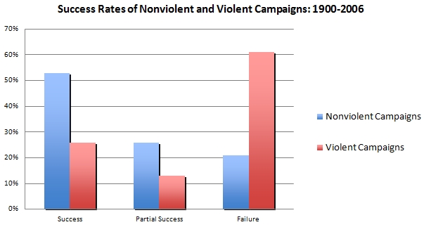 nonviolentcampaign